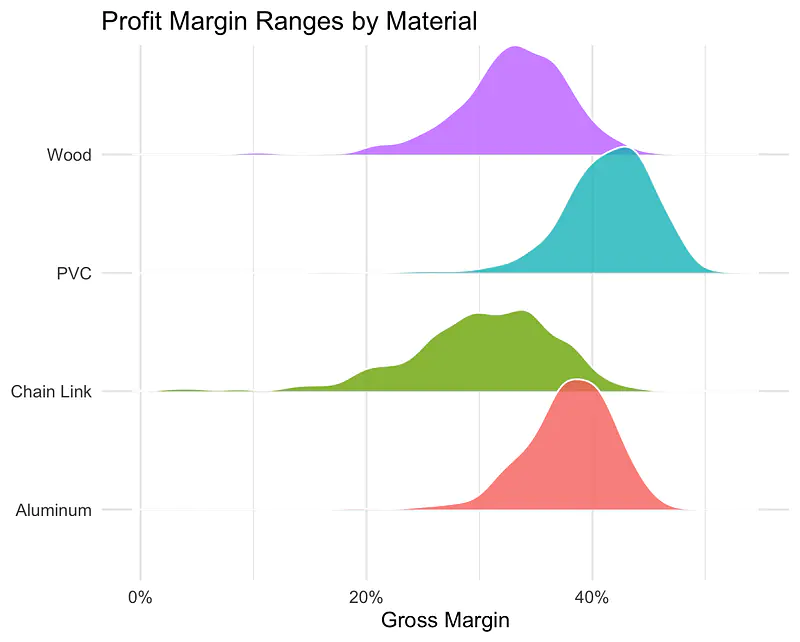 Distribution of GP Margin per Job Type