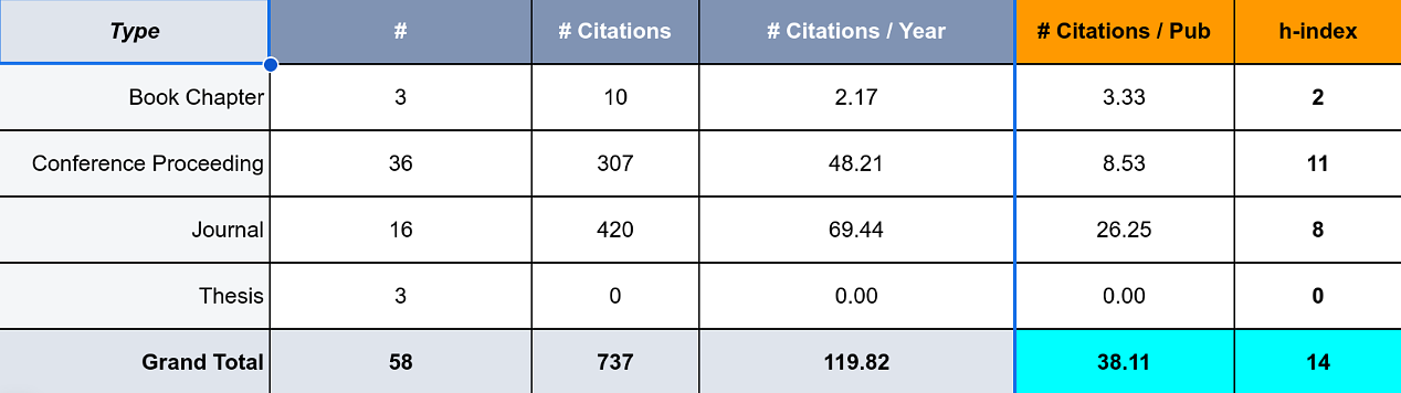 # Citations (per Year and publication), h-index