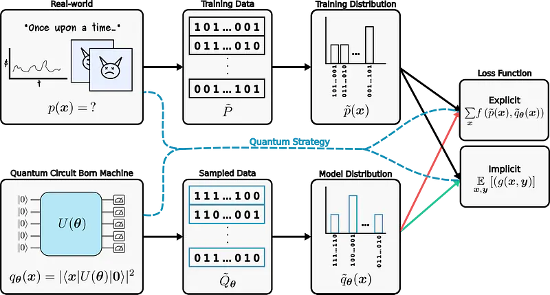 Overview of quantum generative modeling workflow.