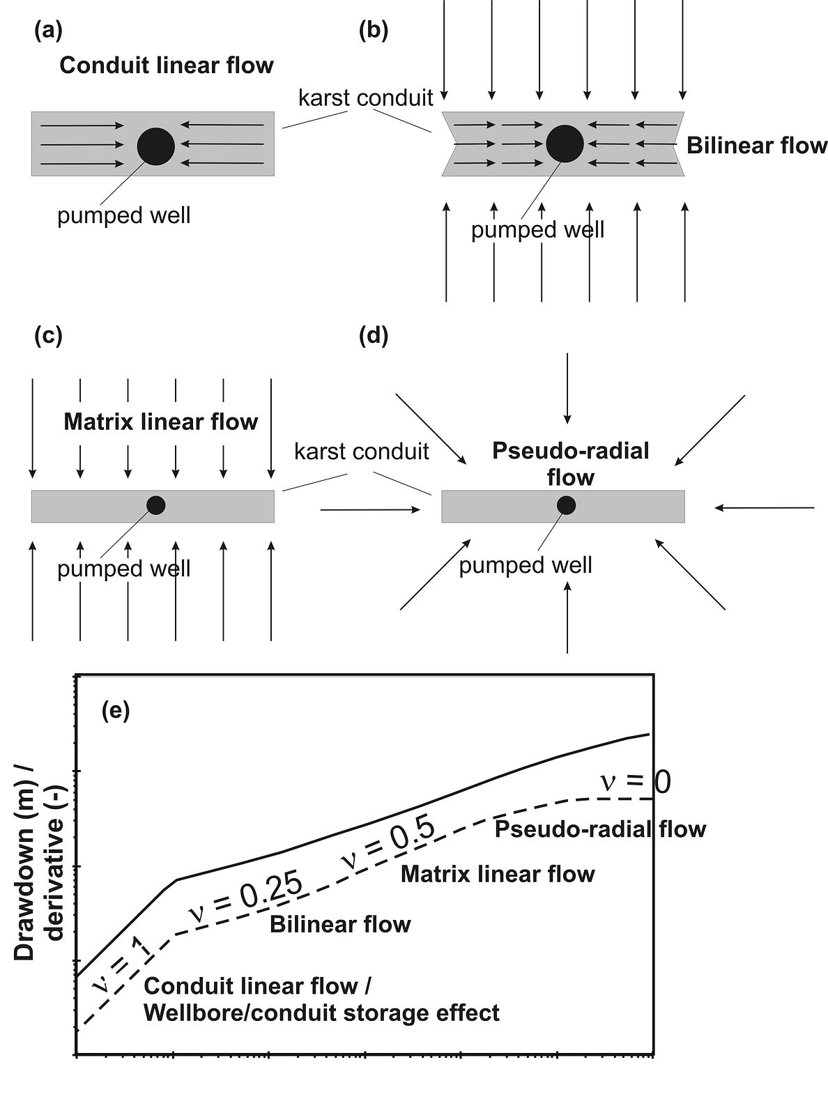 A well intersecting a karst condui: (a) Linear flow in the conduit or well-bore/conduit storage effect during early pumping times; (b) Bi-linear flow; (c) Matrix linear flow (d) Matrix pseudo-radial flow