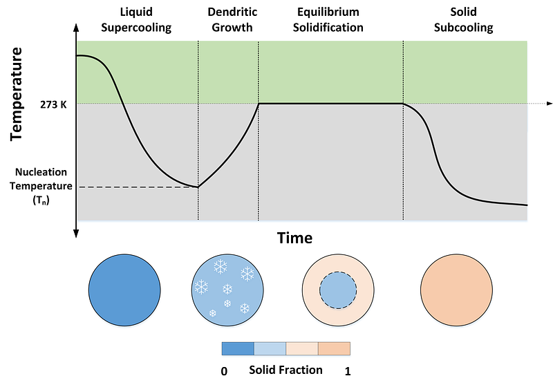 Nucleation - an overview