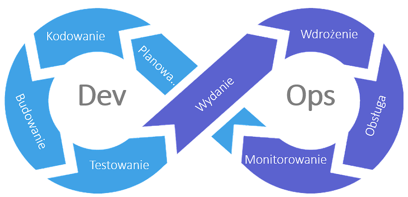 Etapy metodyki zarządzania projektami DevOps (Dev - Development, Ops - IT Operations)