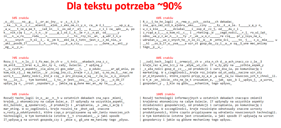 Ilość danych potrzebnych dla rozpoznawania tekstu