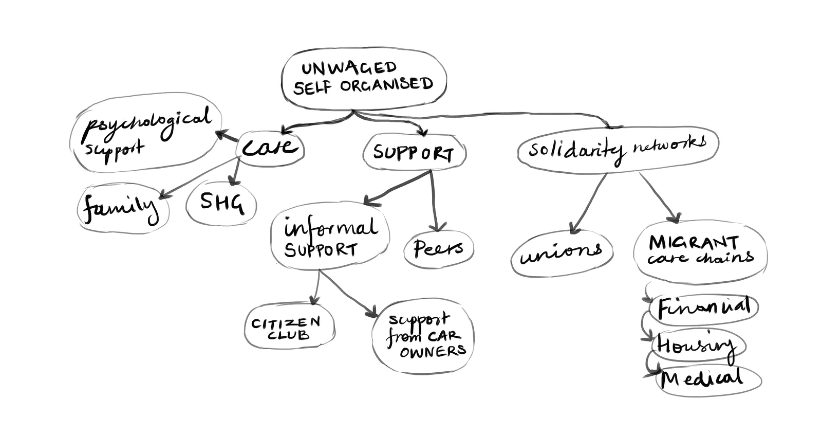 Mind map of sources of suport and solidarity for gig workers