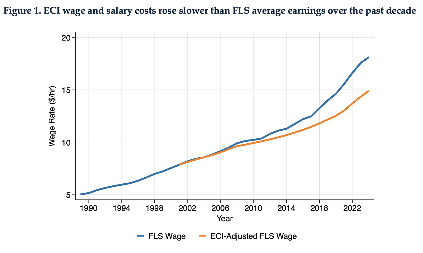 line chart comparing FLS Wages with ECI-Adjusted FLS wages by applying the ECI for all wage and salary private industry workers to adjust FLS hourly wages each year since 2001.