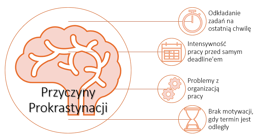 Przyczyny prokrastynacji w zarządzaniu projektami