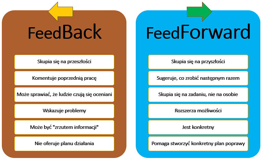 Różnice między Feedback a Feedforward