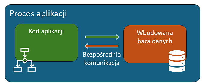 Wbudowana baza danych