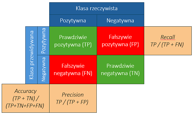 Macierz pomyłek i podstawowe miary