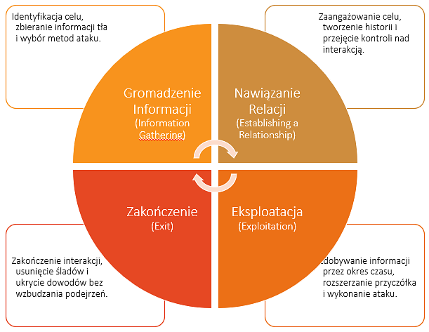 Etapy ataku socjotechnicznego