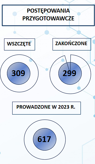 Liczba postępowań przygotowawczych prowadzonych przez CBZC w 2023