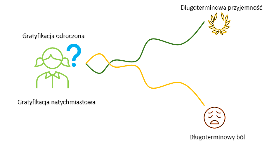 Gratyfikacja natychmiastowa vs odroczona