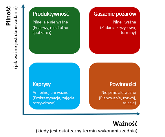 Macierz Eisenhowera - zarządzanie czasem