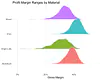 Distribution of GP Margin per Job Type