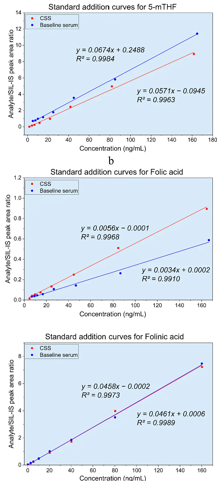 Matrix effect evaluation in ID LC-MS/MS methods