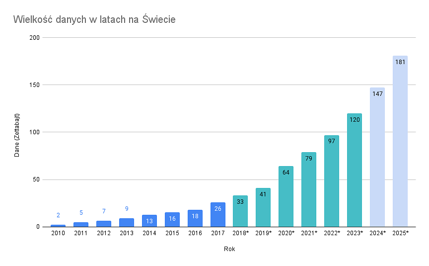 Wielkość danych w latach na Świecie