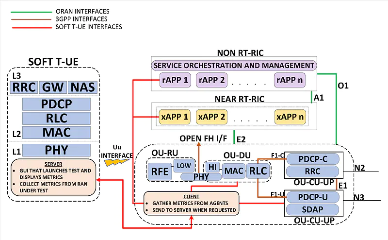 Soft-T UE Architecture