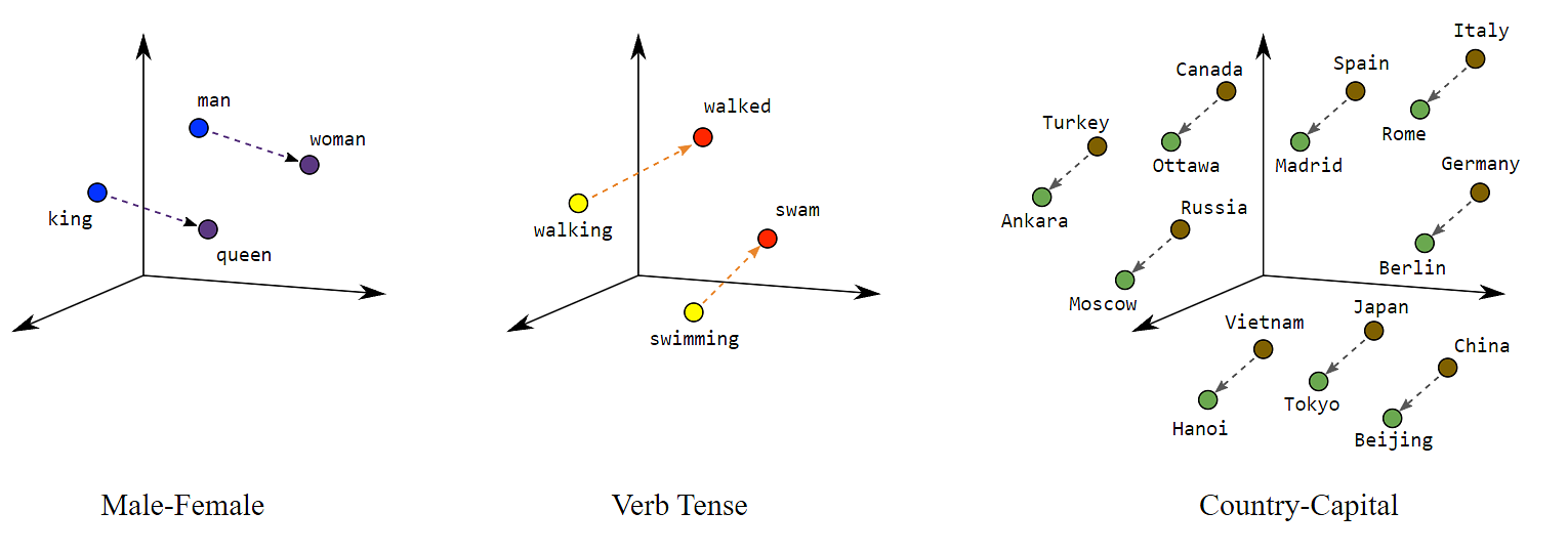 Three D graphs plotting words on axes according to gender, tense, and geography