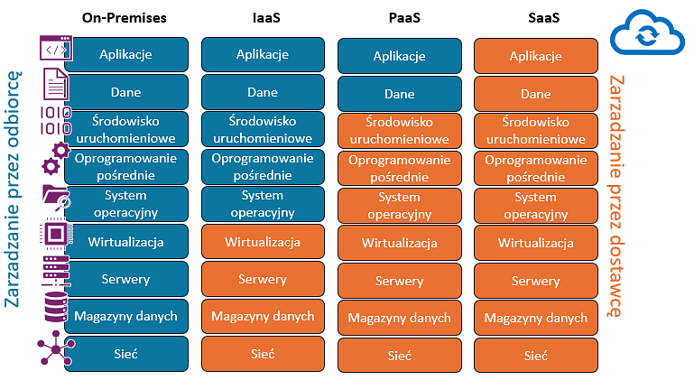 Modele dostarczania usług chmurowych