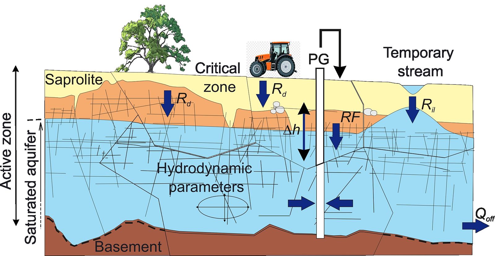 2D vertical cross section of a basement crystalline rock aquifer