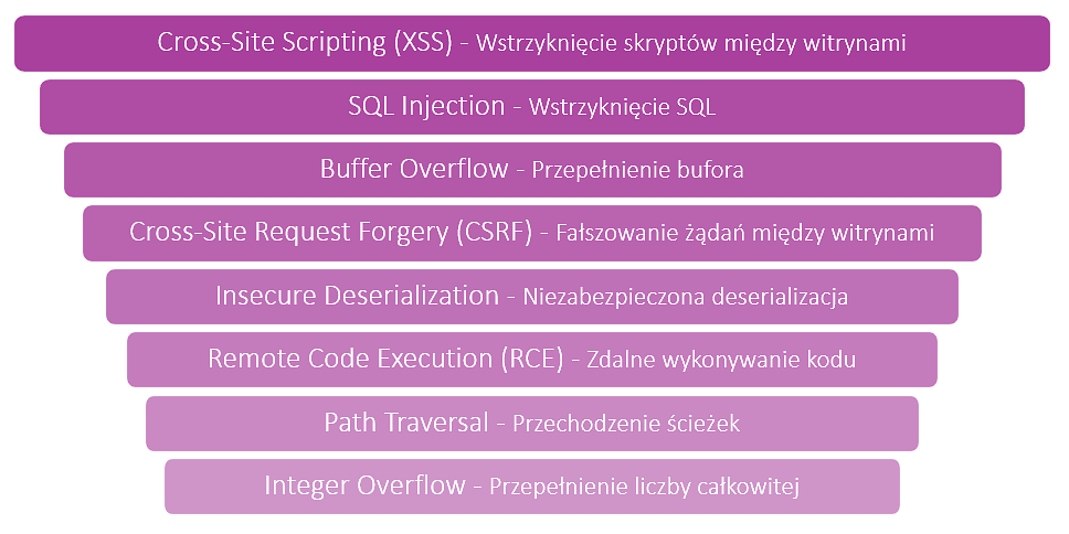 Najczęściej występujące podatności w językach programowania