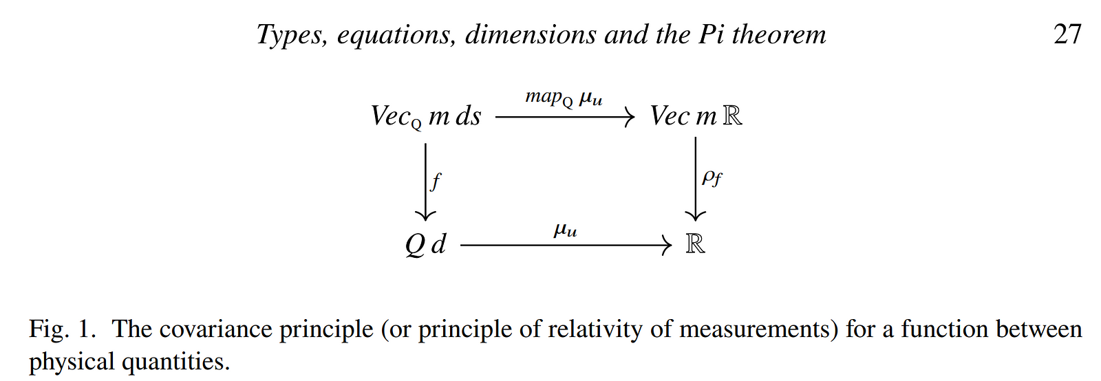 Screenshot of a diagram illustrating the covariance principle (or principle of relativity of measurements) for a function between physical quantities.