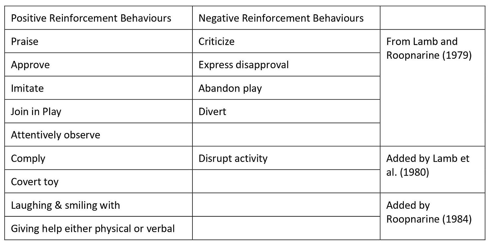Table listing the techniques identified in research with positive behaviours shown in the first column, negative behaviours in the second column and reference details in the third column.