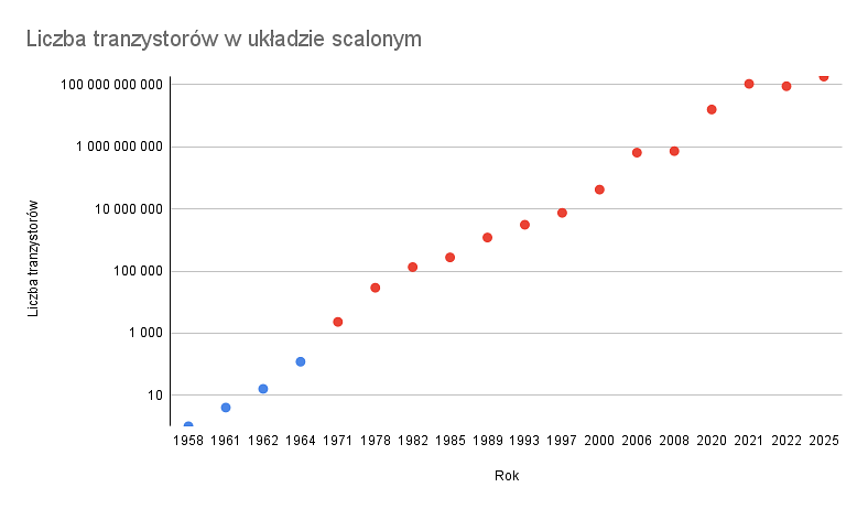 Liczba tranzystorów w układzie scalonym