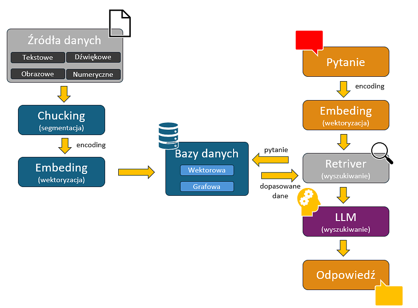 Schemat działania Retrieval-Augmented Generation (RAG) w AI