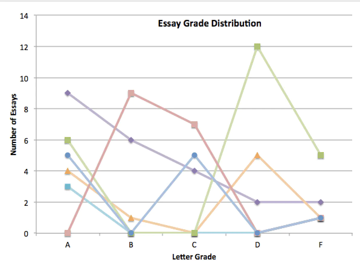 This summary graph (of fake data) shows that TA 4 is grading far more essays with a 'D' or 'F' grade relative to other TAs.