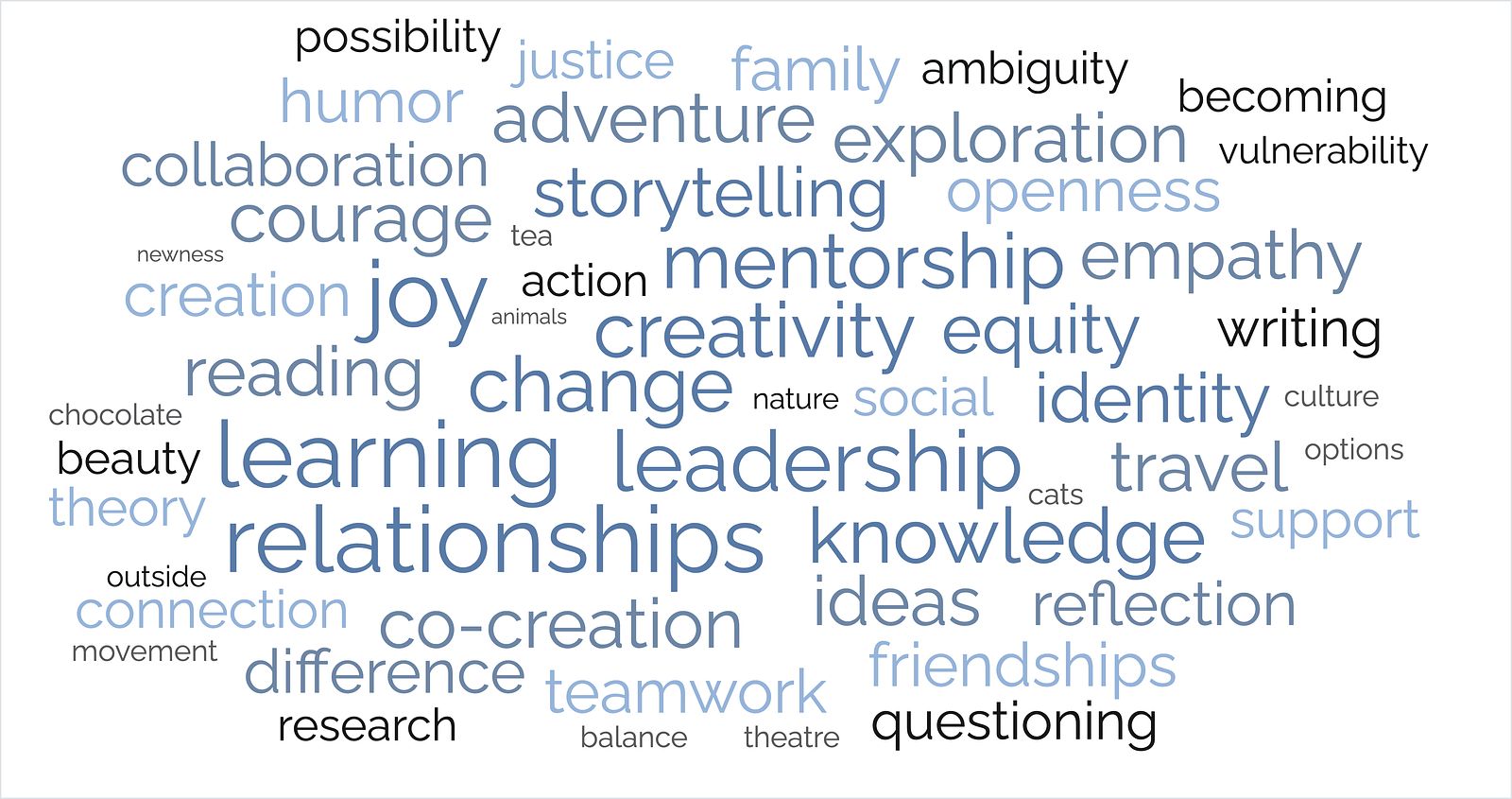 A word cloud with values words