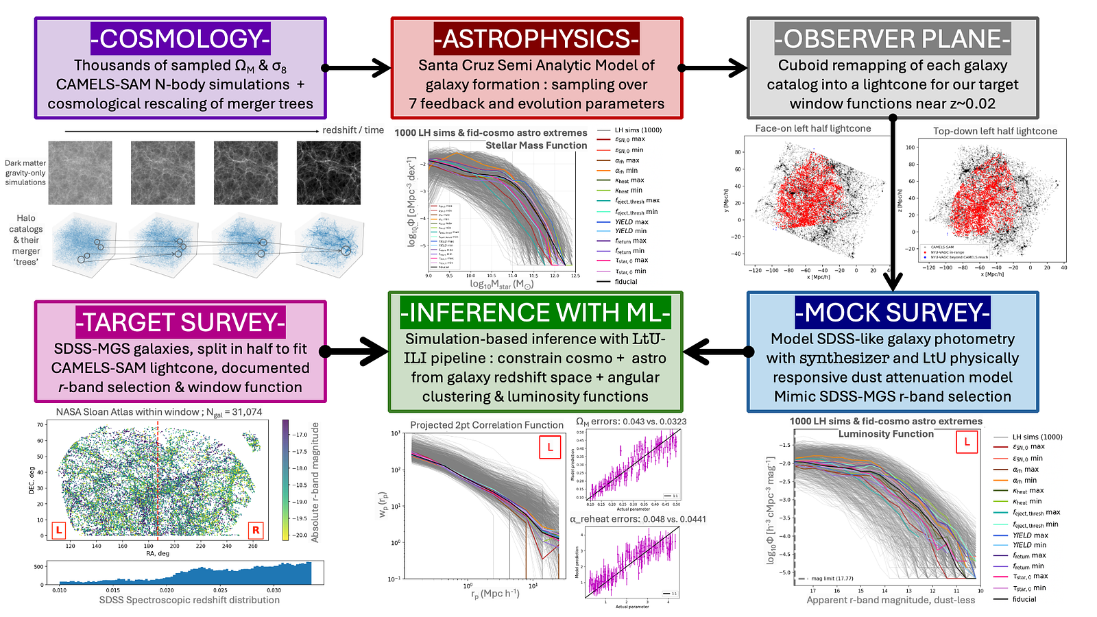 A flowchat; cosmology, into astrophysics, into the observer plane, into a mock survey; and that meets a target survey in inference with ML