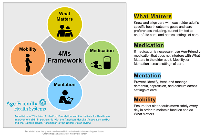 Diagram of 4Ms: What Matters, Medication, Mentation, Mobility