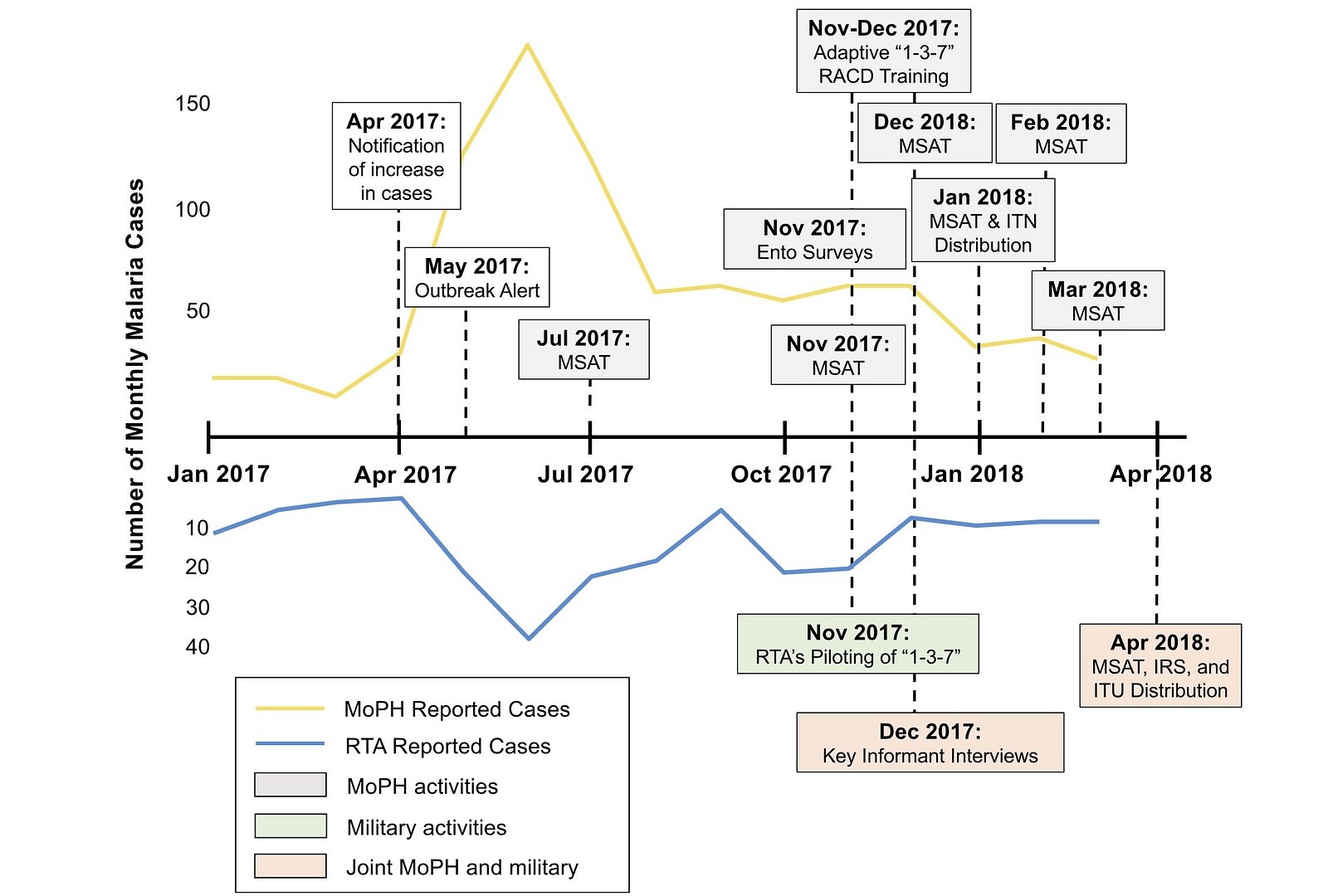 Malaria outbreak and response, Thailand 2017