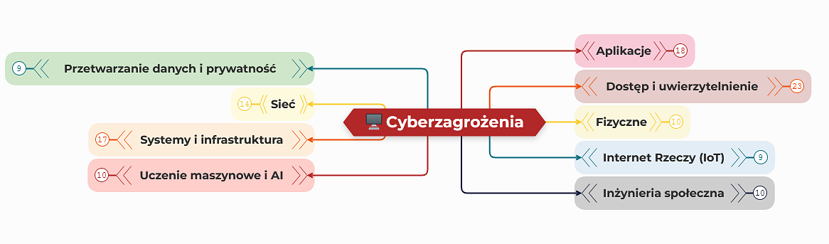 Cyberzagrożenia