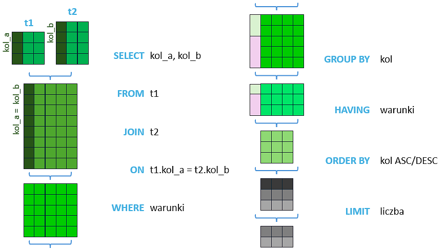 SQL - DQL (SELECT)