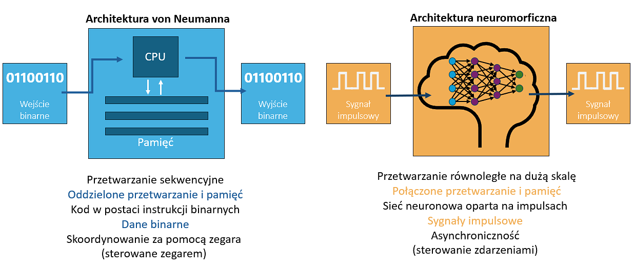Architektura von Neumanna vs Architektura neuromorficzna