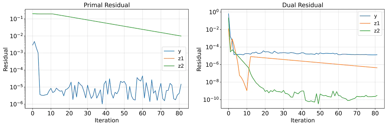 Primal and dual resideuals separated for the three auxiliary variables over iterations [y axis is semilogy].