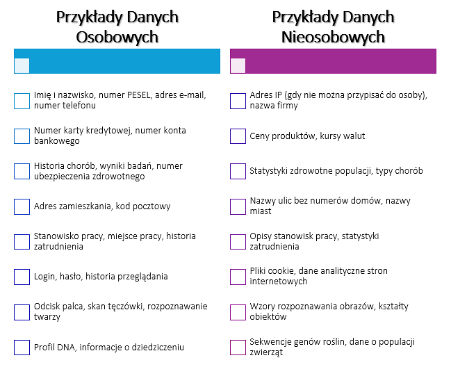 Prykłady danych osobowych i nieosobowych