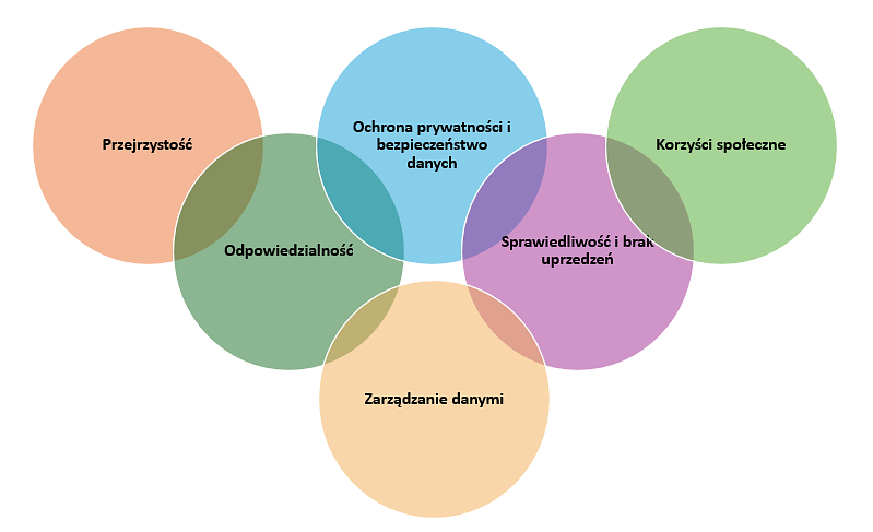 Główne zasady odpowiedzialnego podejście do AI