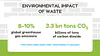 Infographic on the environmental impact of food waste 