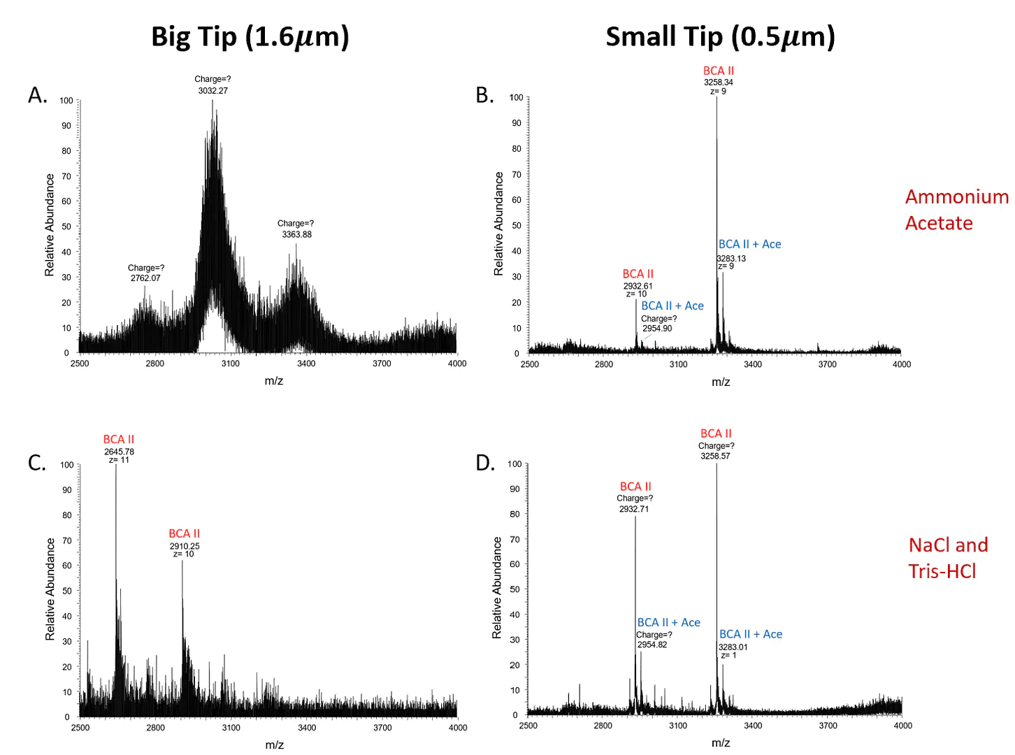 ESI mass spectra of 20μM BCAII and 20μM AZM obtained formed from (A, B) aqueous 70mM ammonium acetate and (C, D) aqueous 50mM NaCl and 20mM Tris-HCl buffer (pH 7.4) using emitter tips with diameters of (A, C) 1.6μm and (B, D) 0.5μm.