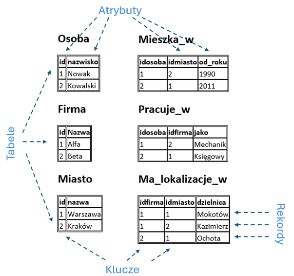 Elementy relacyjnych baz danych