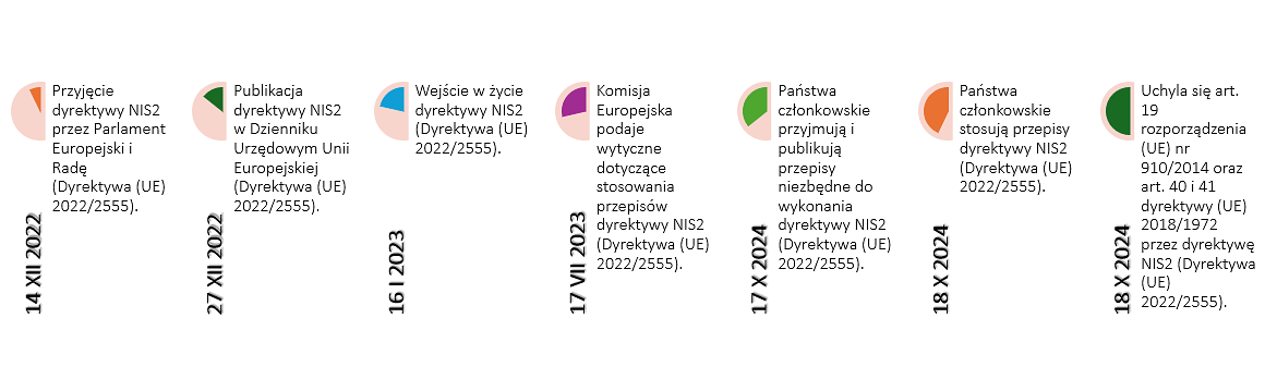 Oś czasu wdrożenia NIS2