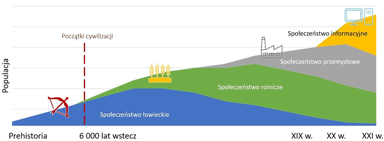 Społeczeństwa na przestrzeni dziejów