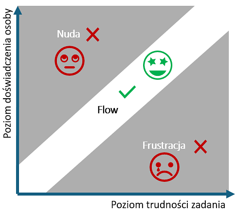 Zależność pomiędzy doświadczeniem osoby a poziomem trudności zadania