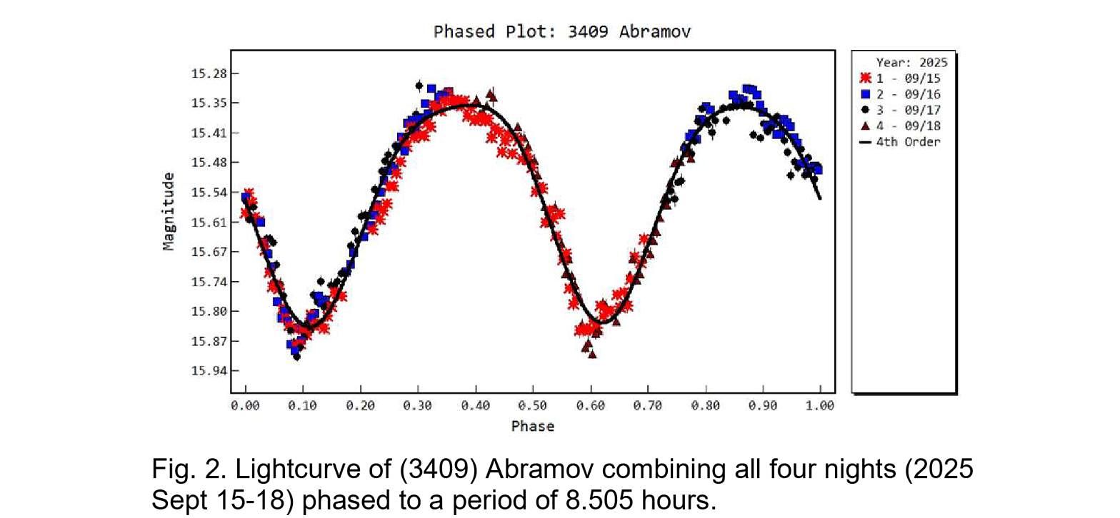Fig. 2. Lightcurve of (3409) Abramov combining four nights (2025 Sept 15–18), phased to 8.505 h.