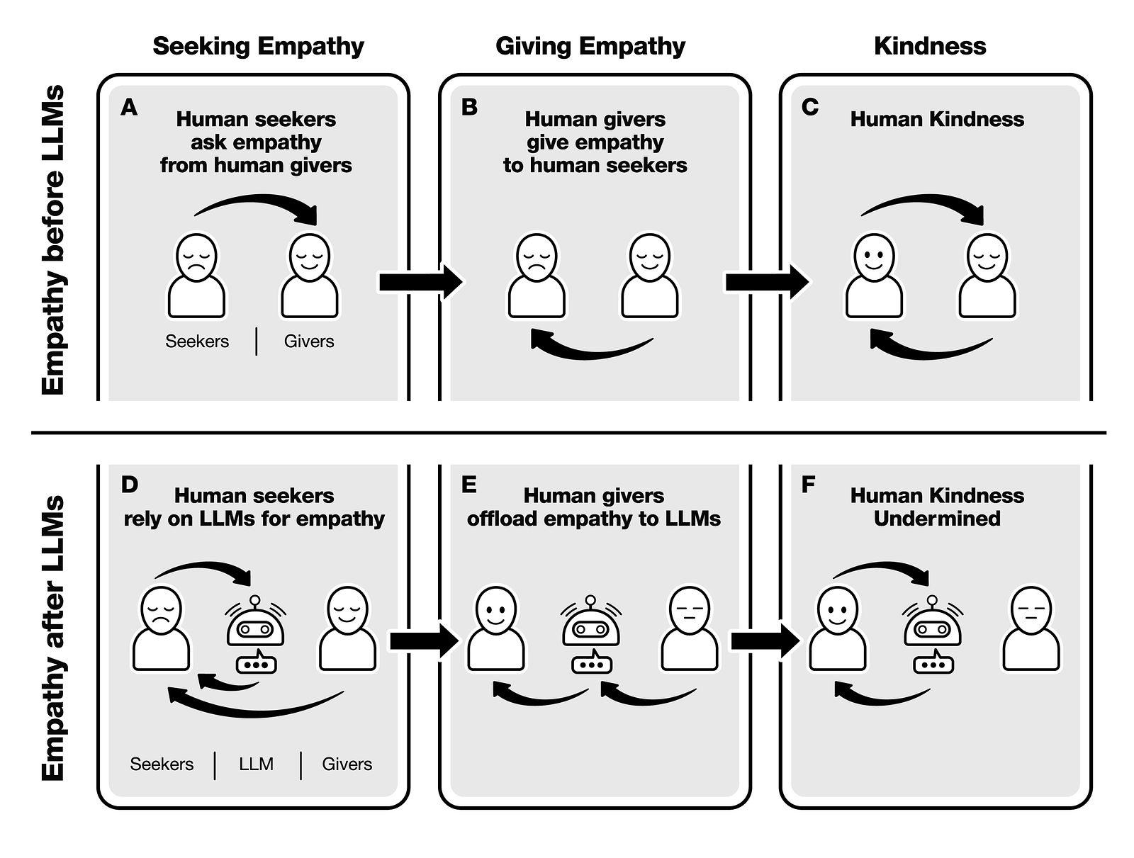 Six panels showing seekers asking and givers providing empathy to each other to seekers asking LLMs and givers offloading to LLMs.