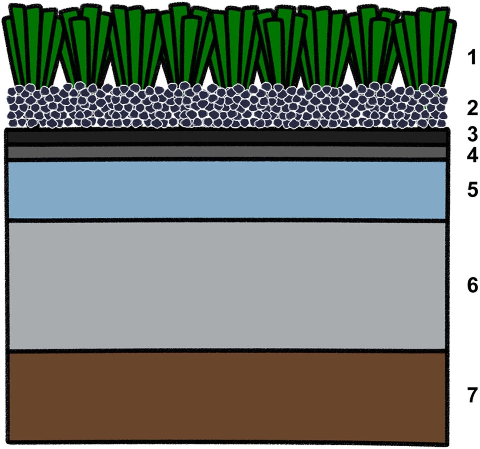 A cartoon rendering of artificial turf. The faux grass is at the top, followed by layers of rubbers and plastics. Underneath is a stone layer in gray and, at the bottom, natural dirt in brown.