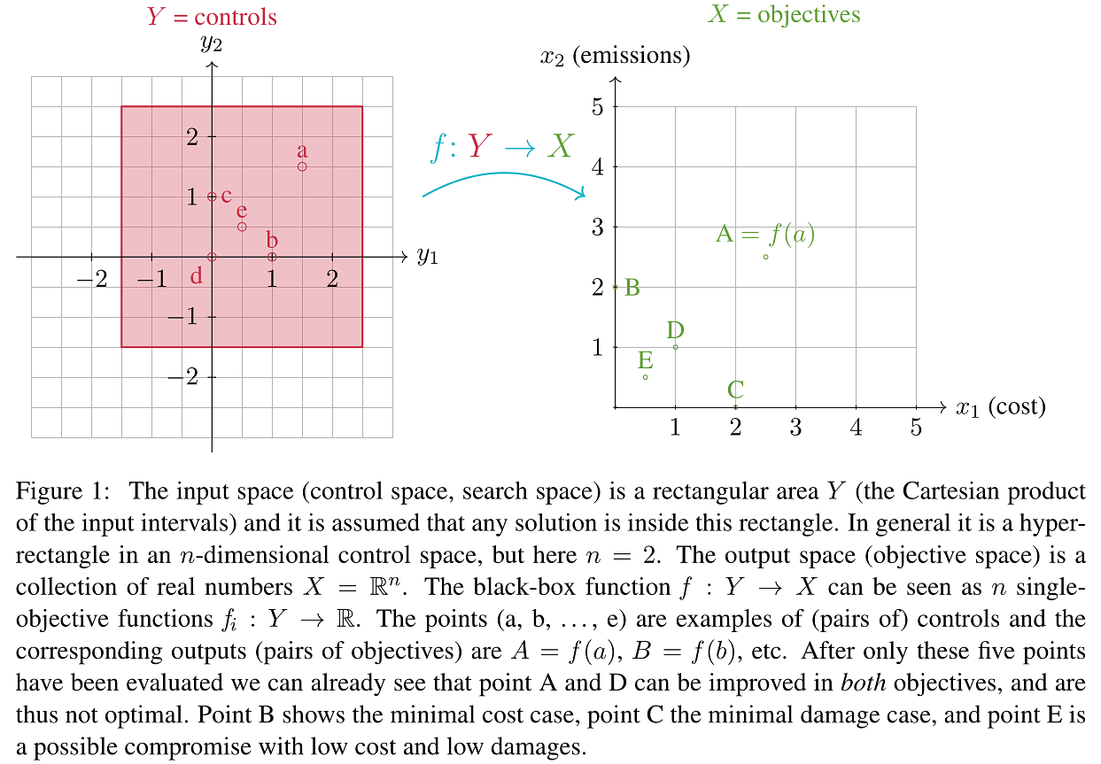 A simple example of a two-parameter, two-objective optimization problem
